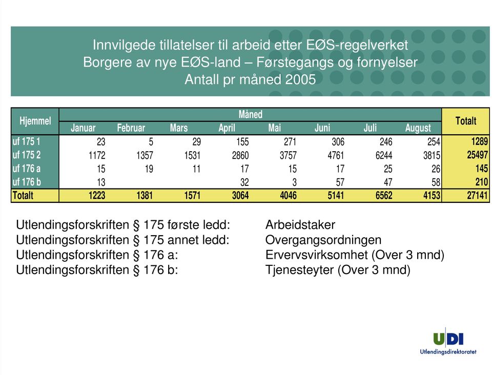 15 17 25 26 145 uf 176 b 13 32 3 57 47 58 210 Totalt 1223 1381 1571 3064 4046 5141 6562 4153 27141 Utlendingsforskriften 175 første ledd: