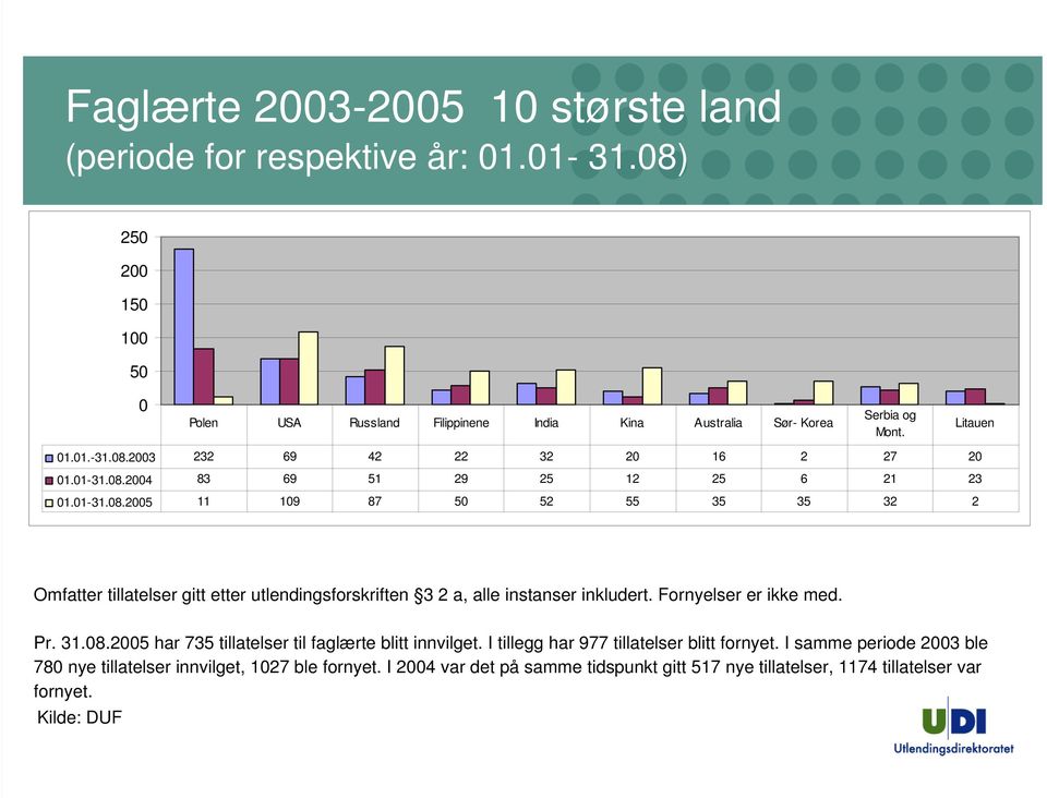 Fornyelser er ikke med. Pr. 31.08.2005 har 735 tillatelser til faglærte blitt innvilget. I tillegg har 977 tillatelser blitt fornyet.