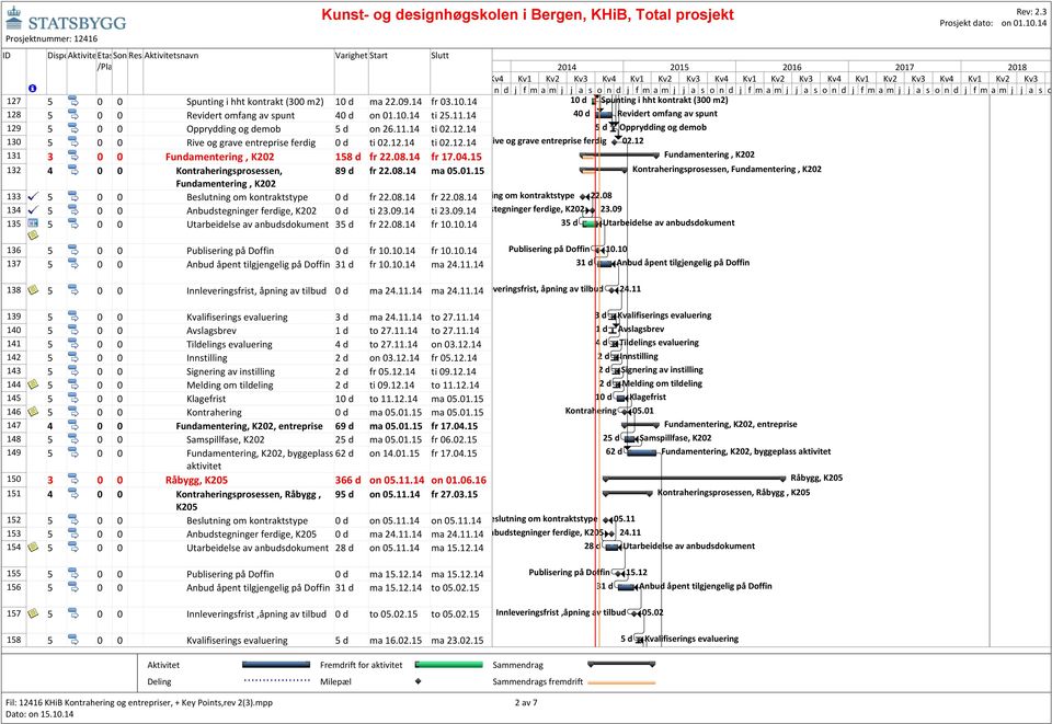 15 Fundamentering, K202 133 5 0 0 Beslutning om kontraktstype 0 d fr 22.08.14 fr 22.08.14 134 5 0 0 Anbudstegninger ferdige, K202 0 d ti 23.09.14 ti 23.09.14 135 5 0 0 Utarbeidelse av anbudsdokument 35 d fr 22.