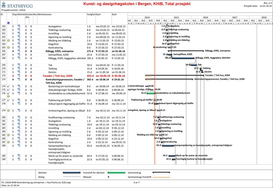 09.14 ti 09.09.14 176 5 0 0 Utarbeidelse av anbudsdokument 52 d fr 27.06.14 ma 29.09.14 ID Disposisjonsnivå smodus Etasje SoneRessurs snavn Varighet Start Slutt 159 5 0 0 Avslagsbrev 1 d ma 23.02.