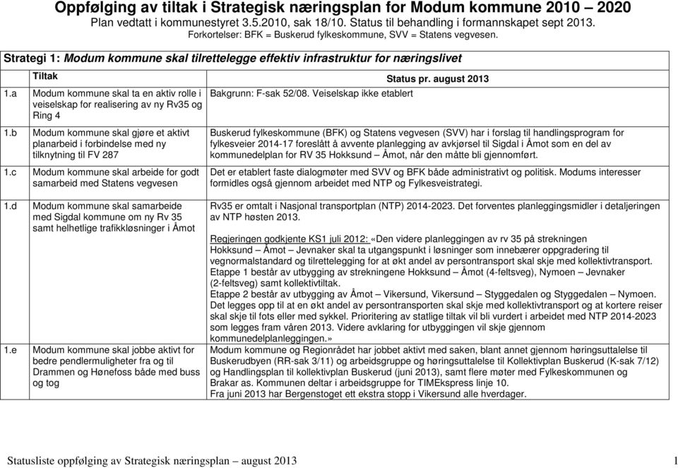 a Modum kommune skal ta en aktiv rolle i veiselskap for realisering av ny Rv35 og Ring 4 1.b Modum kommune skal gjøre et aktivt planarbeid i forbindelse med ny tilknytning til FV 287 1.