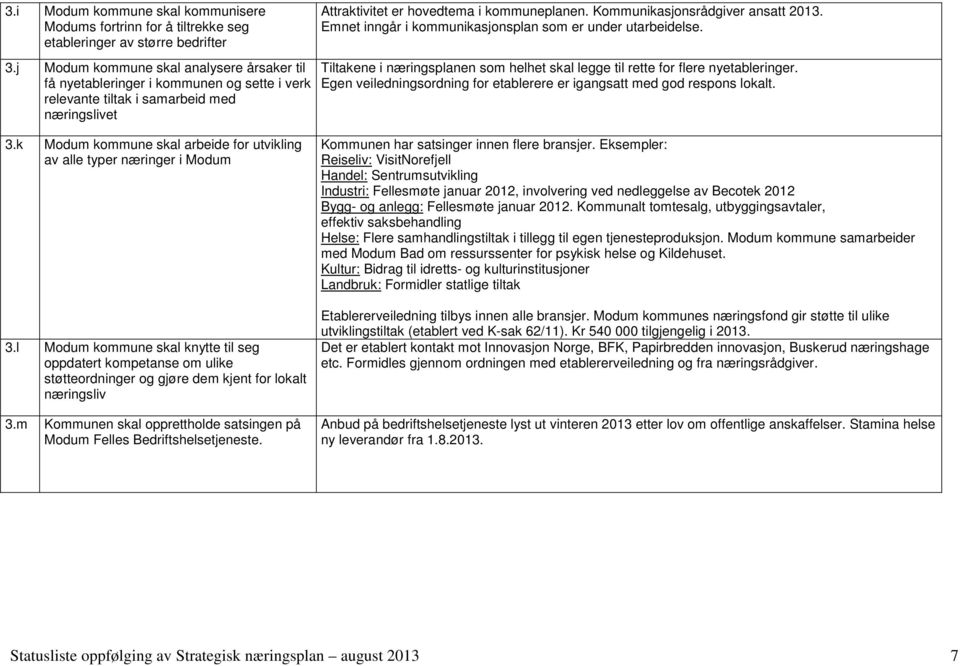 j Modum kommune skal analysere årsaker til få nyetableringer i kommunen og sette i verk relevante tiltak i samarbeid med næringslivet Tiltakene i næringsplanen som helhet skal legge til rette for