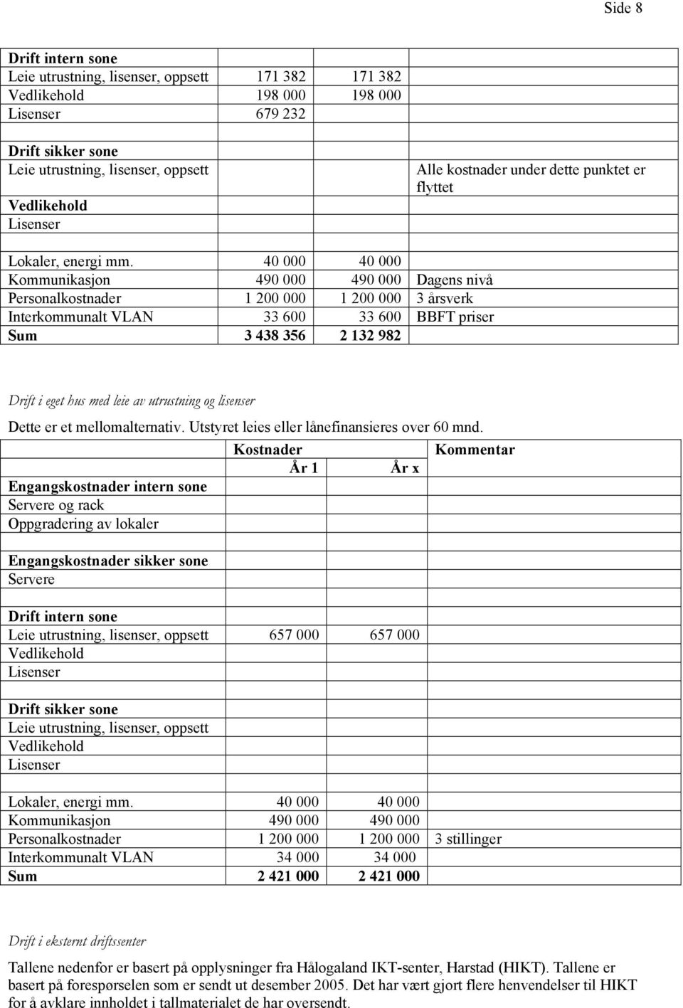 40 000 40 000 Kommunikasjon 490 000 490 000 Dagens nivå Personalkostnader 1 200 000 1 200 000 3 årsverk Interkommunalt VLAN 33 600 33 600 BBFT priser Sum 3 438 356 2 132 982 Drift i eget hus med leie