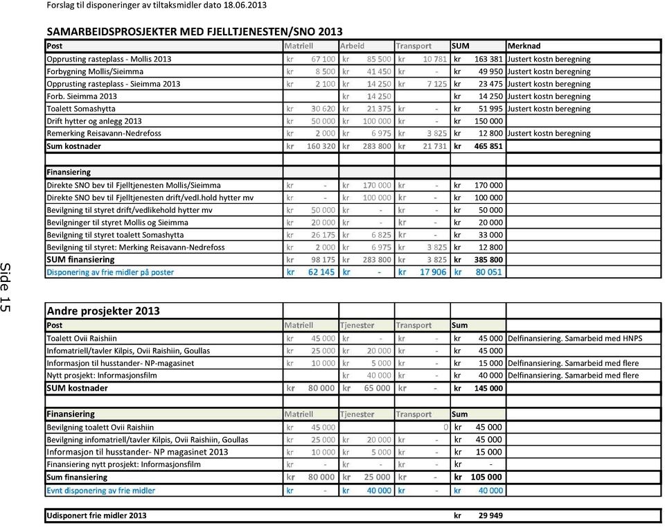 ForbygningMollis/Sieimma kr 8 500 kr 41450 kr - kr 49950 Justertkostnberegning Opprustingrasteplass- Sieimma2013 kr 2 100 kr 14250 kr 7 125 kr 23475 Justertkostnberegning Forb.
