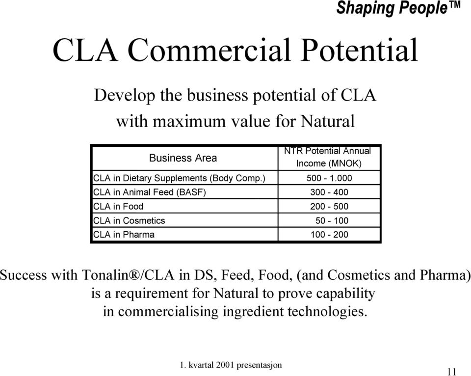 000 CLA in Animal Feed (BASF) 300-400 CLA in Food 200-500 CLA in Cosmetics 50-100 CLA in Pharma 100-200 Success