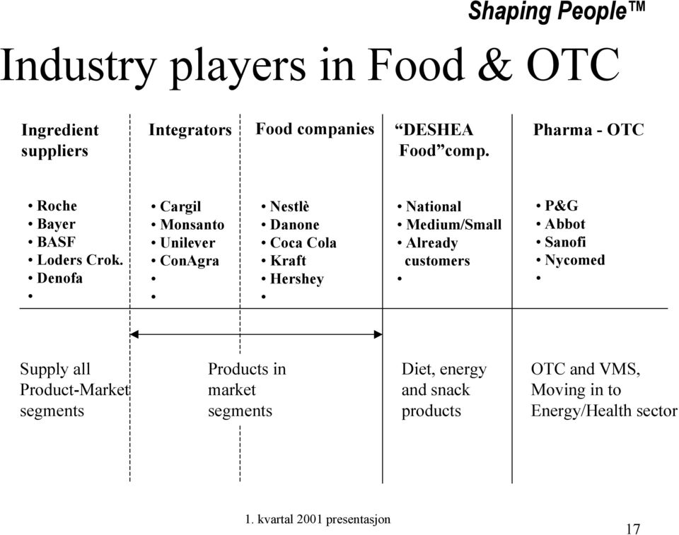 Denofa Cargil Monsanto Unilever ConAgra Nestlè Danone Coca Cola Kraft Hershey National Medium/Small