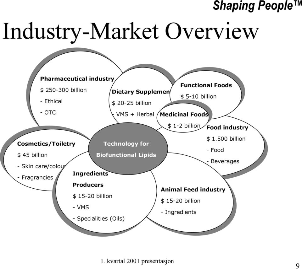 Cosmetics/Toiletry Technology for $ 45 billion Biofunctional Lipids - Skin care/colour Ingredients - Fragrancies