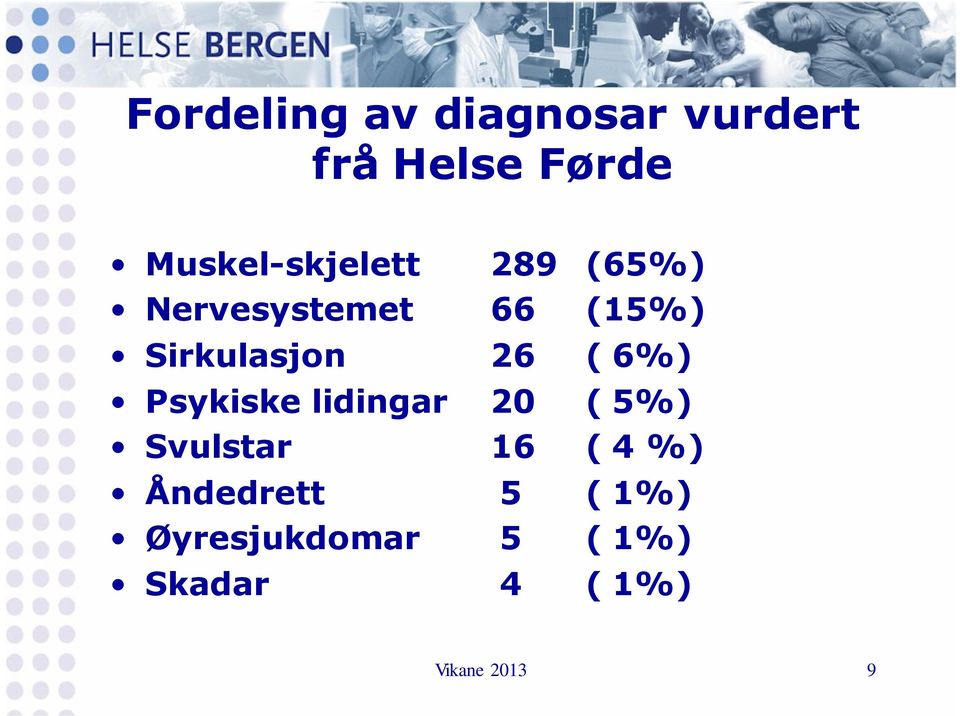 Sirkulasjon 26 ( 6%) Psykiske lidingar 20 ( 5%) Svulstar