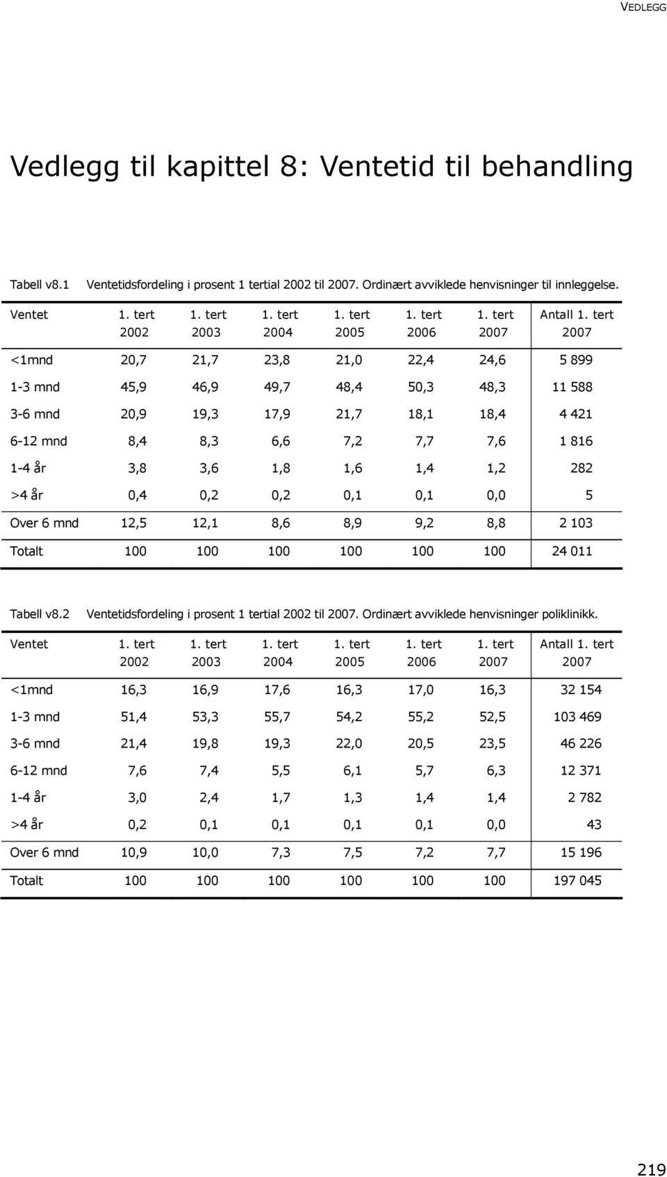 år 3,8 3,6 1,8 1,6 1,4 1,2 282 >4 år 0,4 0,2 0,2 0,1 0,1 0,0 5 Over 6 12,5 12,1 8,6 8,9 9,2 8,8 2 103 Totalt 100 100 100 100 100 100 24 011 Tabell v8.2 Ventetidsfordeling i prosent 1 tertial 2002 til.