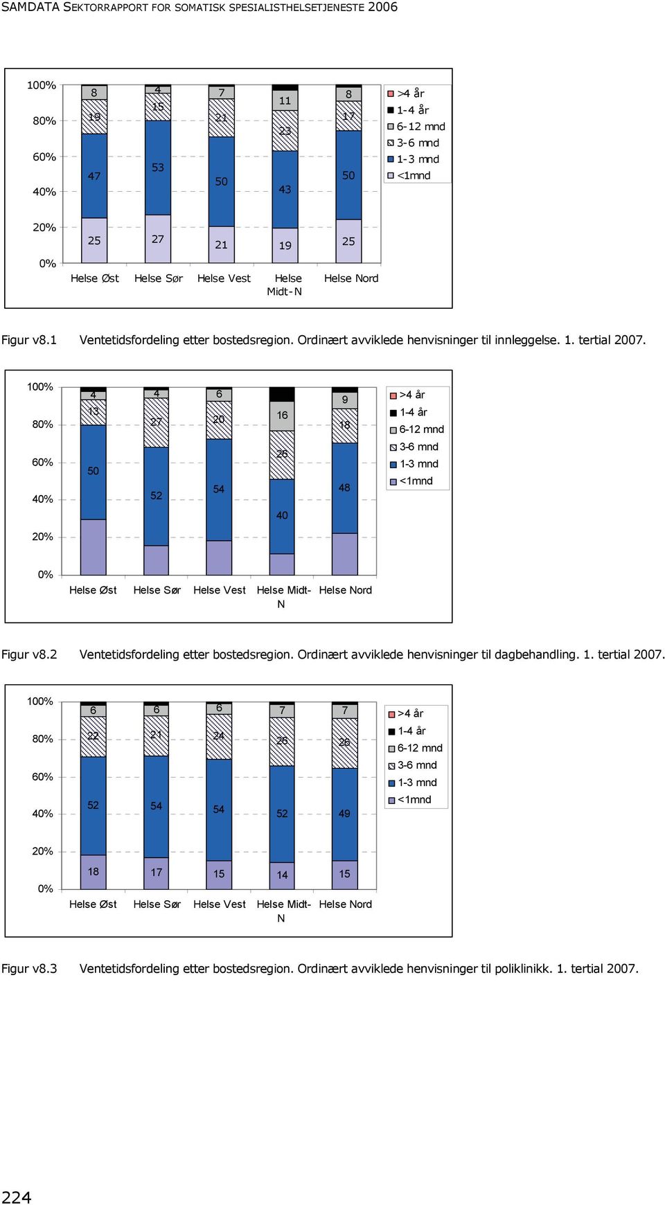 100% 80% 60% 40% 4 4 6 13 27 20 50 52 54 16 26 40 9 18 48 >4 år 1-4 år 6-12 3-6 1-3 <1 20% 0% Helse Øst Helse Sør Helse Vest Helse Midt- N Helse Nord Figur v8.2 Ventetidsfordeling etter bostedsregion.