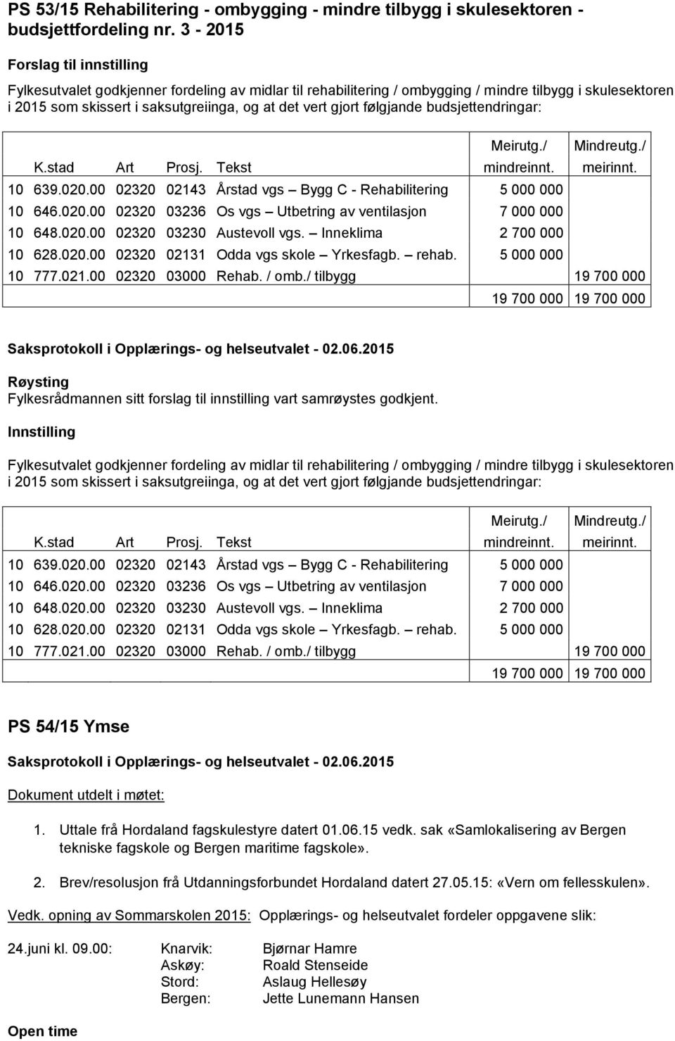 følgjande budsjettendringar: Meirutg./ Mindreutg./ K.stad Art Prosj. Tekst mindreinnt. meirinnt. 10 639.020.00 02320 02143 Årstad vgs Bygg C - Rehabilitering 5 000 000 10 646.020.00 02320 03236 Os vgs Utbetring av ventilasjon 7 000 000 10 648.