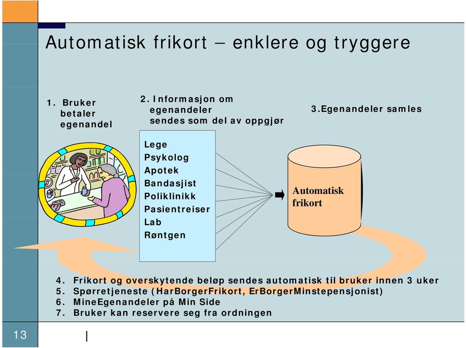 Lab Røntgen 3.Egenandeler samles Automatisk frikort 13 4.