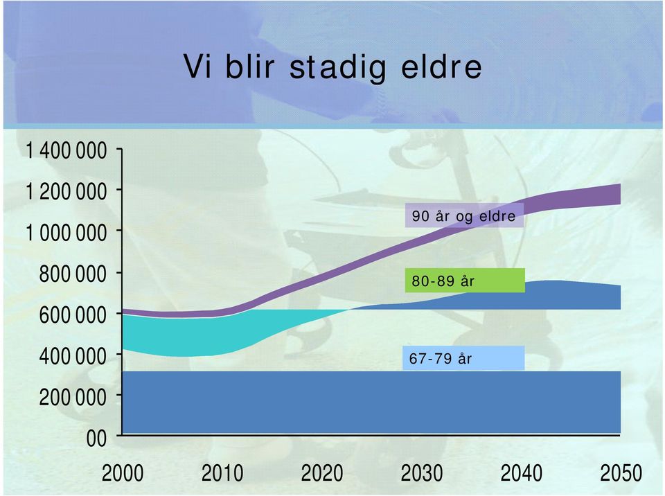 år 600 000 400 000 67-79 år 200 000 00 3