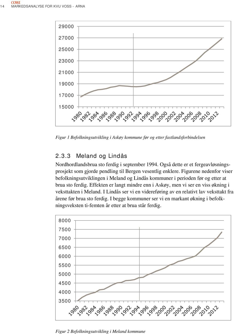 Figurene nedenfor viser befolkningsutviklingen i Meland og Lindås kommuner i perioden før og etter at brua sto ferdig.