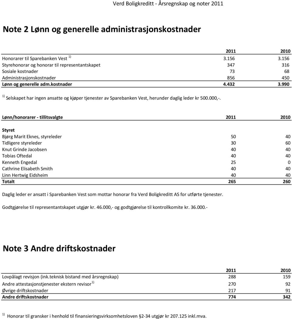 990 1) Selskapet har ingen ansatte og kjøper tjenester av Sparebanken Vest, herunder daglig leder kr 500.000,-.