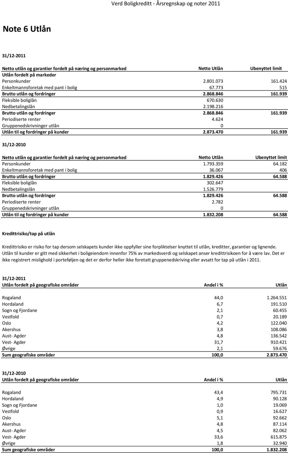 624 Gruppenedskrivninger utlån 0 Utlån til og fordringer på kunder 2.873.470 161.939 31/12-2010 Netto utlån og garantier fordelt på næring og personmarked Netto Utlån Ubenyttet limit Personkunder 1.