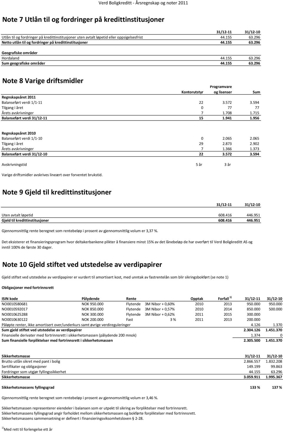 572 3.594 Tilgang i året 0 77 77 Årets avskrivninger 7 1.708 1.715 Balanseført verdi 31/12-11 15 1.941 1.956 Regnskapsåret 2010 Balanseført verdi 1/1-10 0 2.065 2.065 Tilgang i året 29 2.873 2.