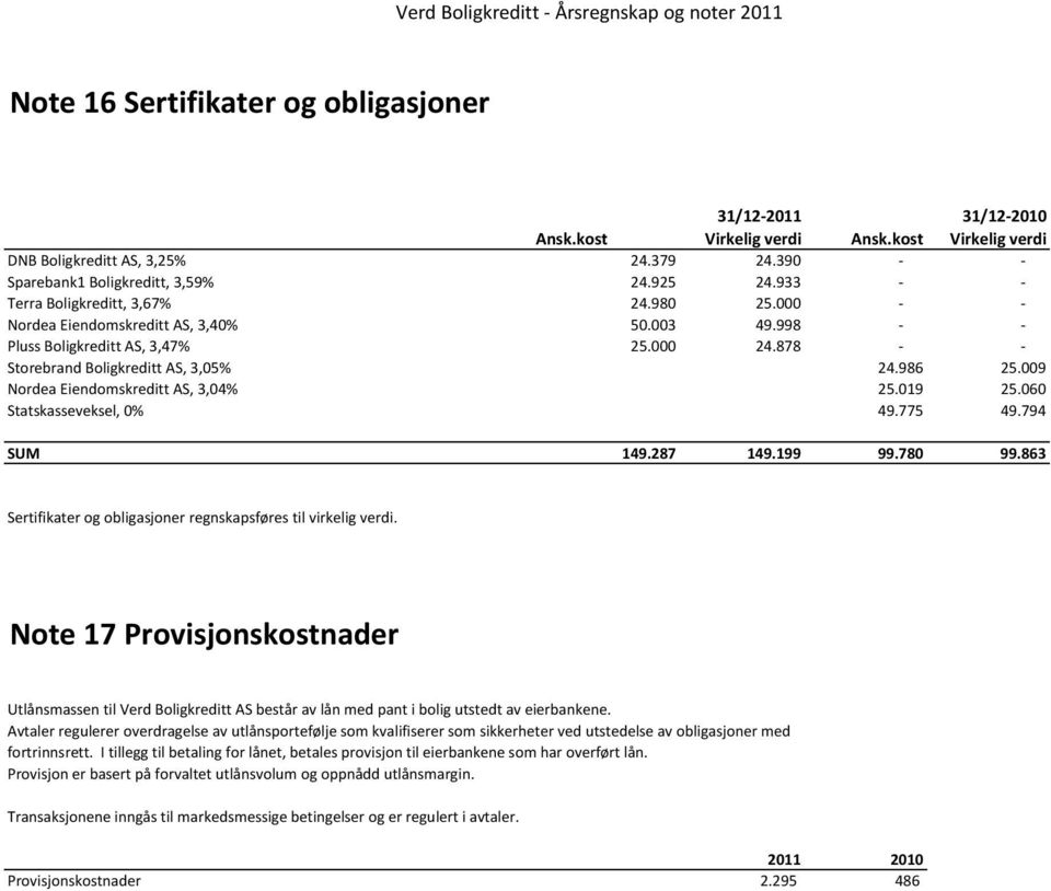 878 - - Storebrand Boligkreditt AS, 3,05% 24.986 25.009 Nordea Eiendomskreditt AS, 3,04% 25.019 25.060 Statskasseveksel, 0% 49.775 49.794 SUM 149.287 149.199 99.780 99.