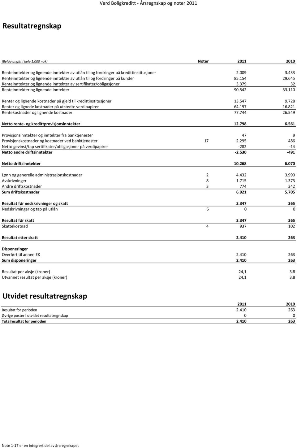 433 Renteinntekter og lignende inntekter av utlån til og fordringer på kunder 85.154 29.645 Renteinntekter og lignende inntekter av sertifikater/obligasjoner 3.