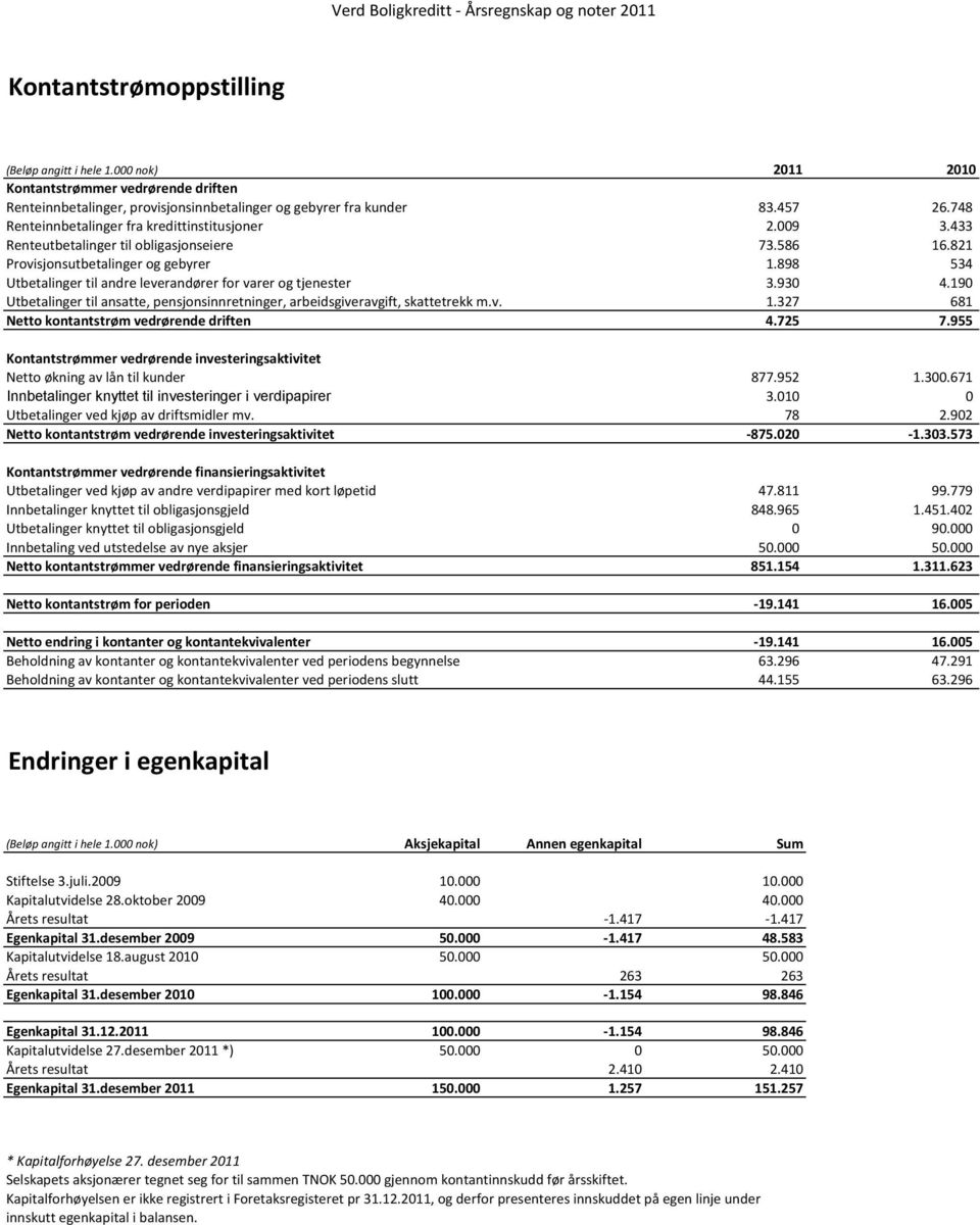 433 Renteutbetalinger til obligasjonseiere 73.586 16.821 Provisjonsutbetalinger og gebyrer 1.898 534 Utbetalinger til andre leverandører for varer og tjenester 3.930 4.