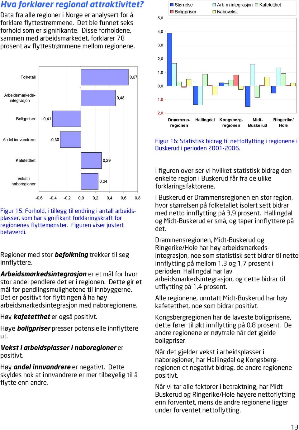 en med arbeidsmarkedet, forklarer 78 prosent av flyttestrømmene mellom regionene. 5,0 4,0 3,0 Størrelse Arb.m.integrasjon Kafetetthet Boligpriser Nabovekst 2,0 Folketall 0,67 1,0 0,0