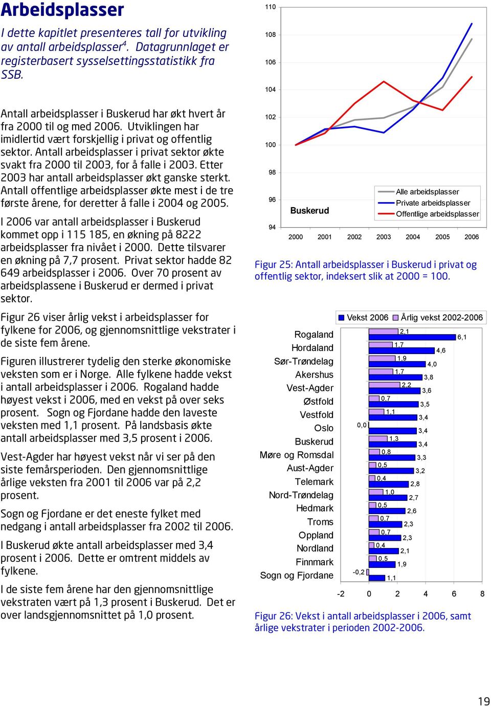 Antall arbeidsplasser i privat sektor økte svakt fra 2000 til 2003, for å falle i 2003. Etter 2003 har antall arbeidsplasser økt ganske sterkt.