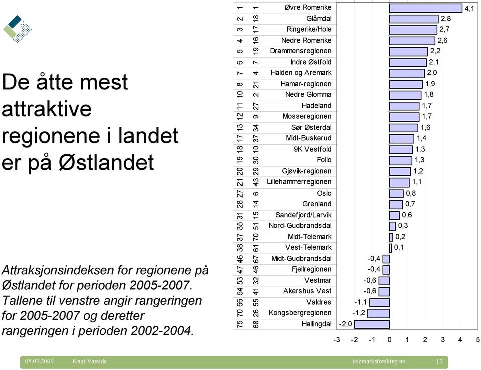 1,6 1,4 1,3 1,3 1,2 21 43 Lillehammerregionen 1,1 27 6 Oslo 0,8 28 14 Grenland 0,7 31 15 Sandefjord/Larvik 0,6 35 51 Nord-Gudbrandsdal 0,3 37 70 Midt-Telemark 0,2 38 61 Vest-Telemark 0,1