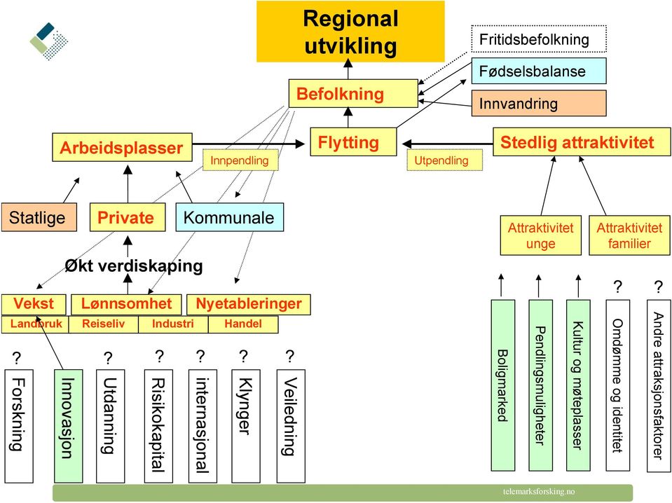 no Utpendling Regional utvikling Befolkning Flytting Arbeidsplasser Innpendling Statlige Private Kommunale Økt verdiskaping