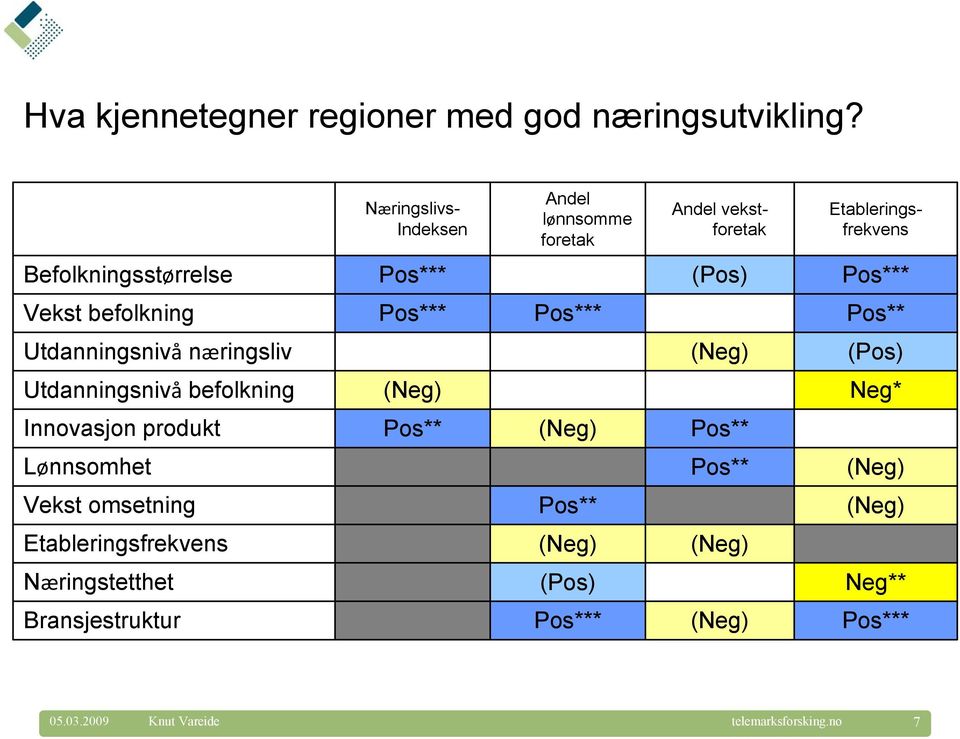 Vekst befolkning Pos** Utdanningsnivå næringsliv (Neg) (Pos) Utdanningsnivå befolkning (Neg) Neg* Innovasjon