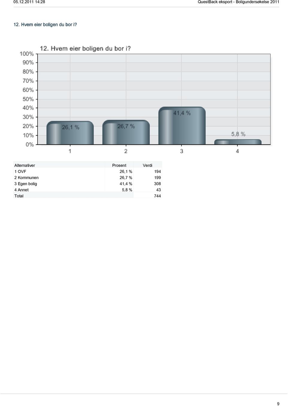 26,7 % 199 3 Egen bolig 41,4 %