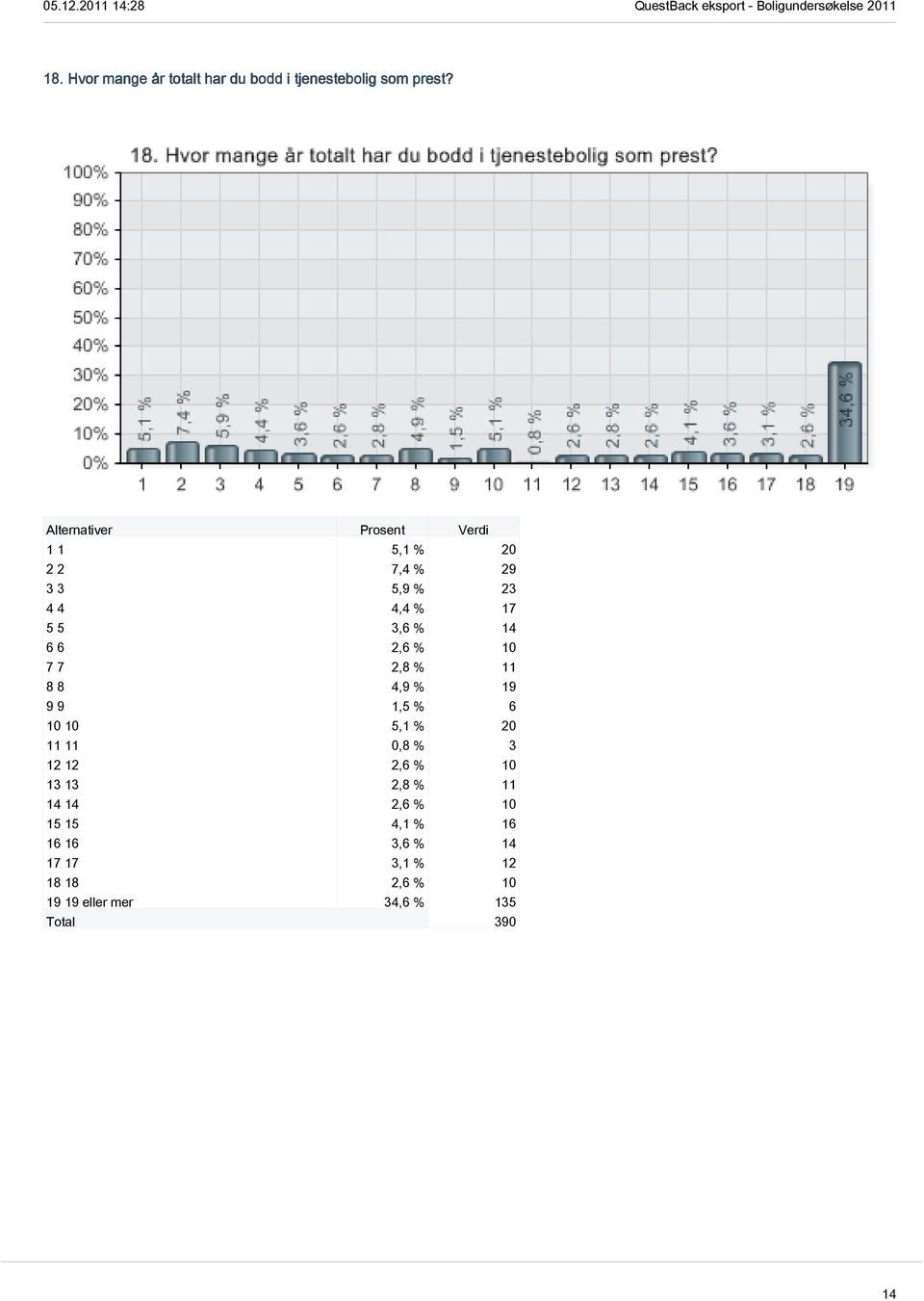 11 8 8 4,9 % 19 9 9 1,5 % 6 10 10 5,1 % 20 11 11 0,8 % 3 12 12 2,6 % 10 13 13 2,8 % 11