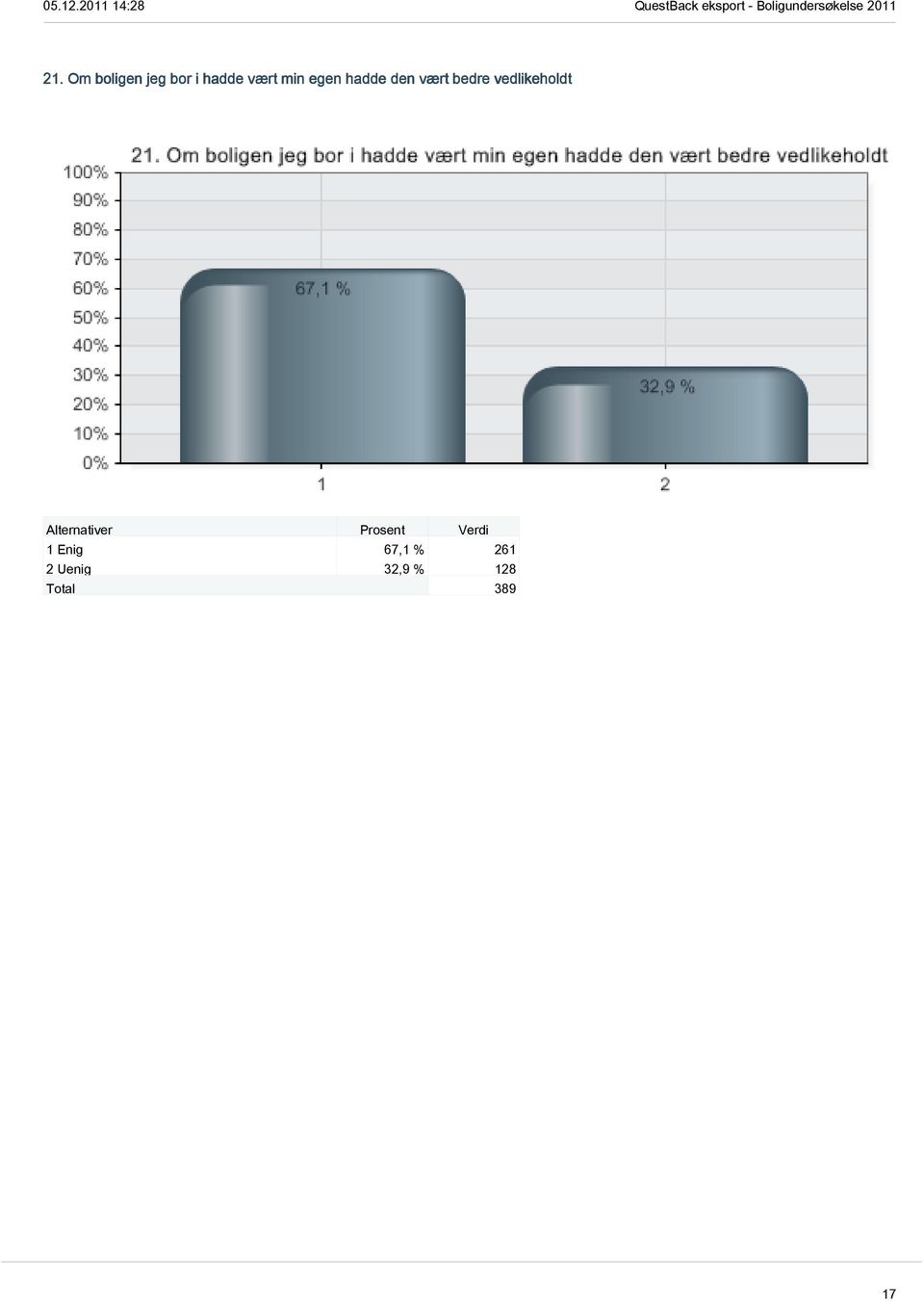 bedre vedlikeholdt 1 Enig 67,1