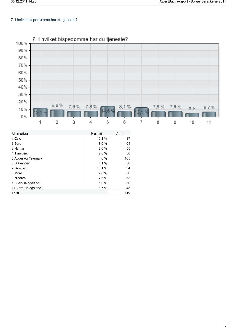 Agder og Telemark 14,6 % 105 6 Stavanger 8,1 % 58 7 Bjørgvin 13,1 % 94