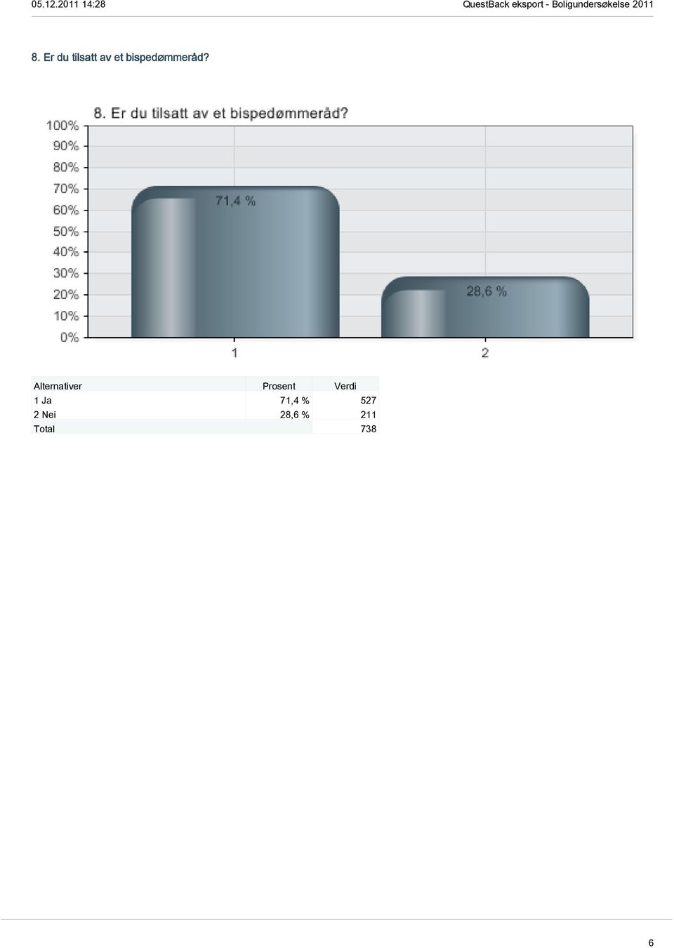 1 Ja 71,4 % 527 2