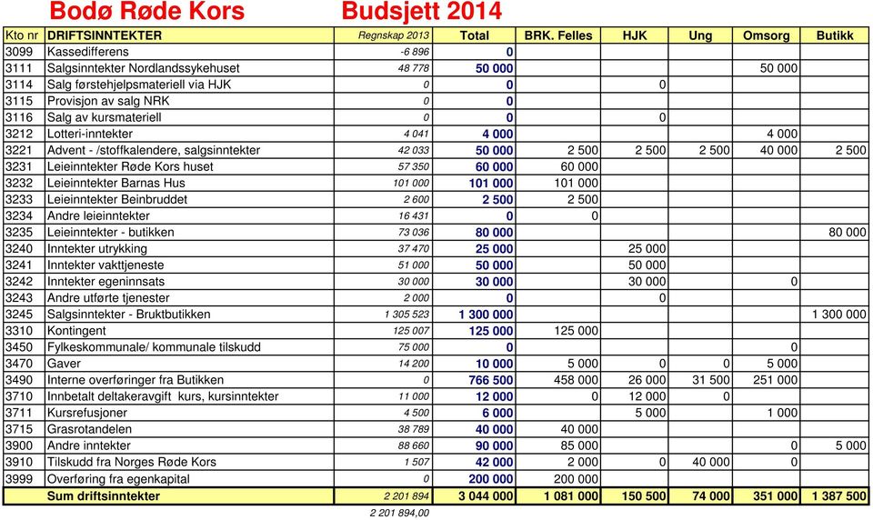 Salg av kursmateriell 0 0 0 3212 Lotteri-inntekter 4 041 4 000 4 000 3221 Advent - /stoffkalendere, salgsinntekter 42 033 50 000 2 500 2 500 2 500 40 000 2 500 3231 Leieinntekter Røde Kors huset 57