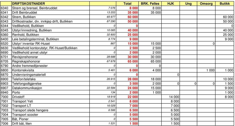 innkjøp drift, Butikken 87 290 50 000 50 000 6344 Vedlikehold, Butikken 0 0 0 6345 Utstyr/innredning, Butikken 10 065 40 000 40 000 6360 Renhold, Butikken 32 800 25 000 25 000 6400 Leie