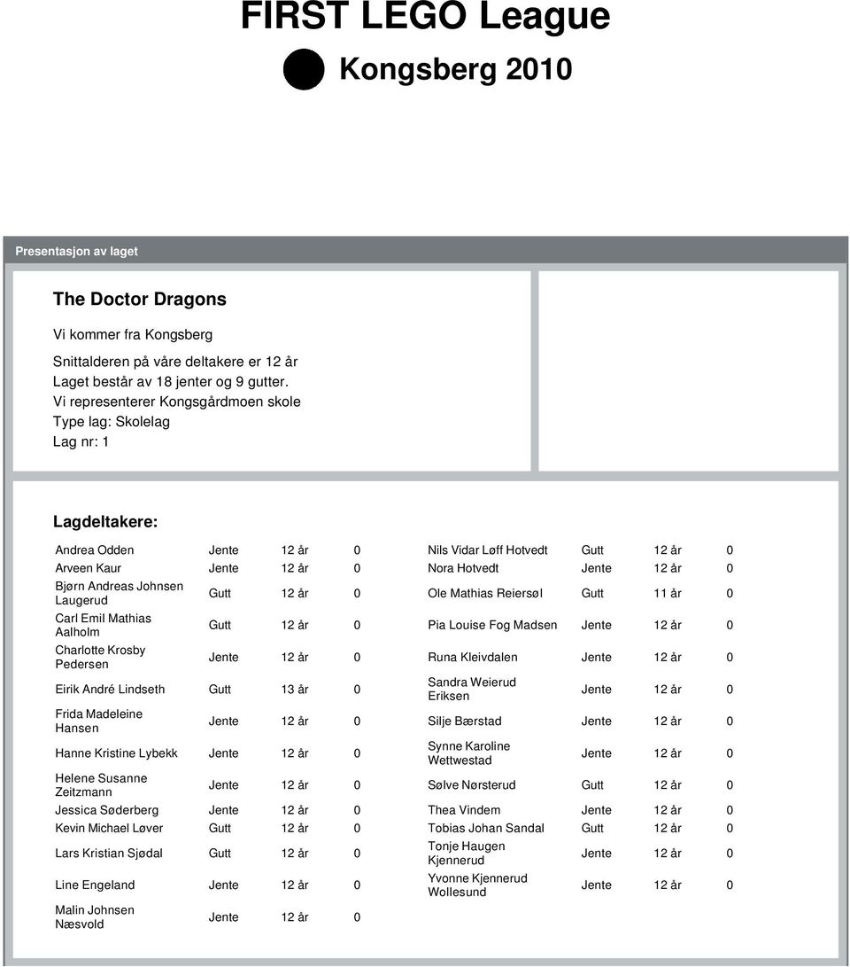 Mathias Aalholm Charlotte Krosby Pedersen Eirik André Lindseth Gutt 13 år 0 Frida Madeleine Hansen Hanne Kristine Lybekk Helene Susanne Zeitzmann Gutt 12 år 0 Ole Mathias Reiersøl Gutt 11 år 0 Gutt