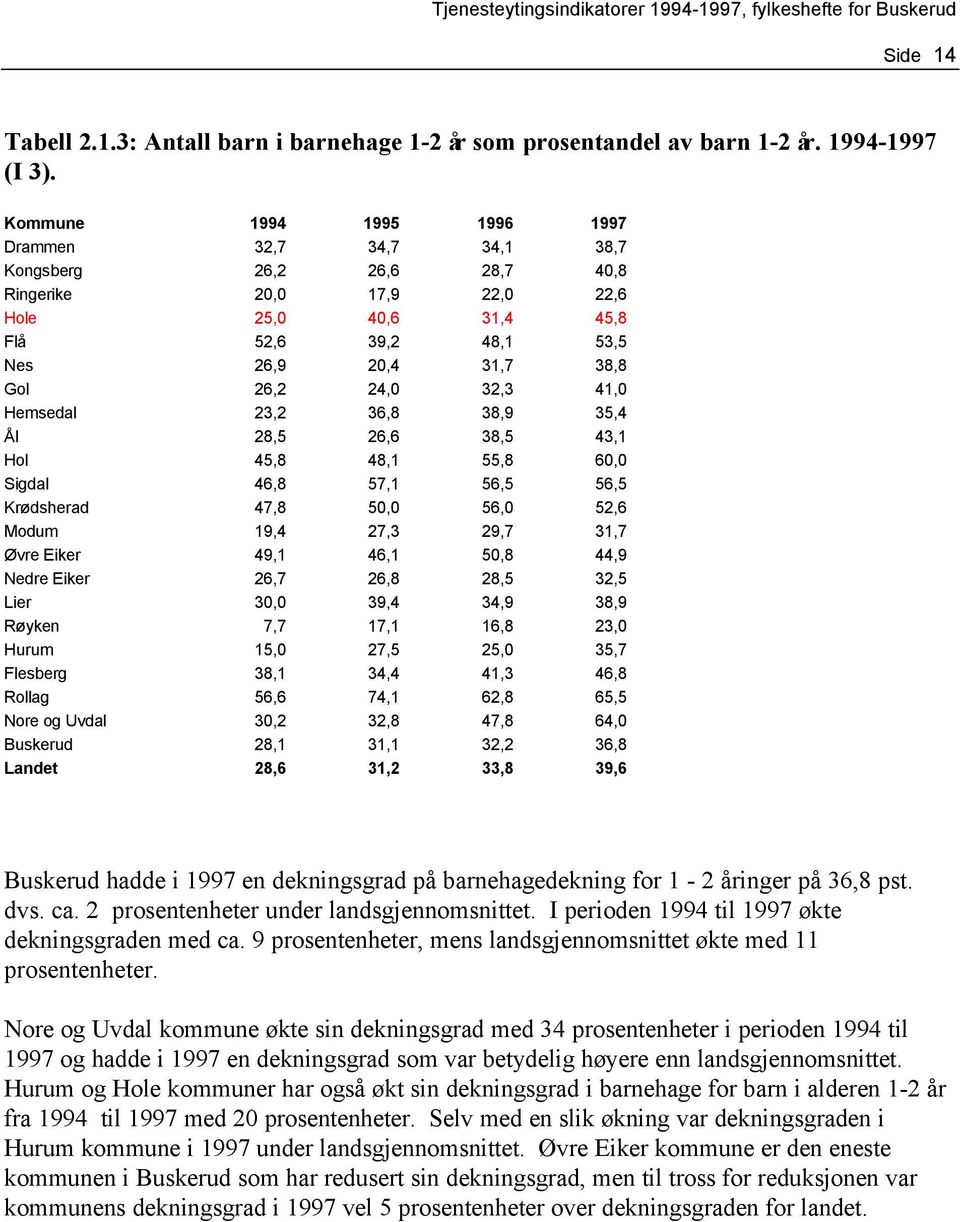 24,0 32,3 41,0 Hemsedal 23,2 36,8 38,9 35,4 Ål 28,5 26,6 38,5 43,1 Hol 45,8 48,1 55,8 60,0 Sigdal 46,8 57,1 56,5 56,5 Krødsherad 47,8 50,0 56,0 52,6 Modum 19,4 27,3 29,7 31,7 Øvre Eiker 49,1 46,1