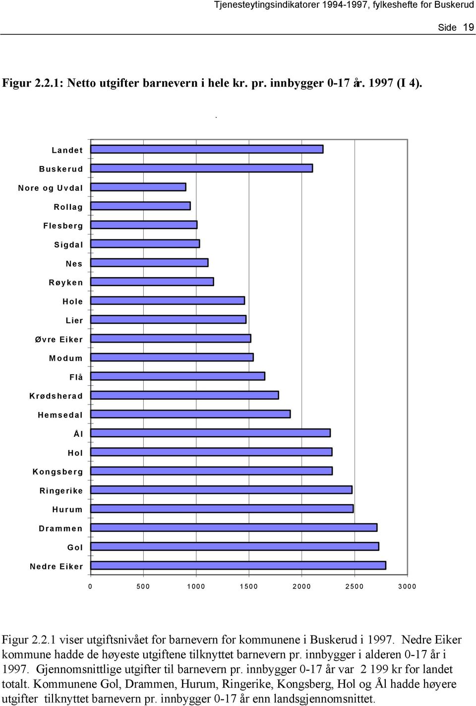 1000 1500 2000 2500 3000 Figur 2.2.1 viser utgiftsnivået for barnevern for kommunene i Buskerud i 1997. Nedre Eiker kommune hadde de høyeste utgiftene tilknyttet barnevern pr.