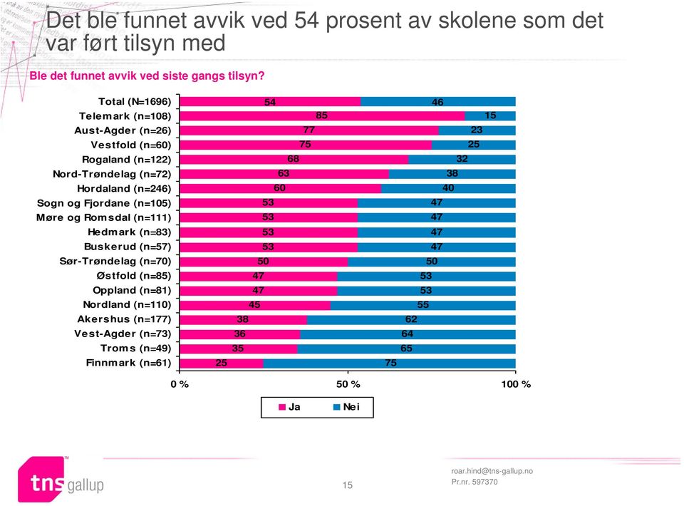 Møre og Romsdal (n=111) Hedm ark (n=83) Buskerud (n=57) Sør-Trøndelag (n=70) Østfold (n=85) Oppland (n=81) Nordland (n=110) Akershus (n=177)