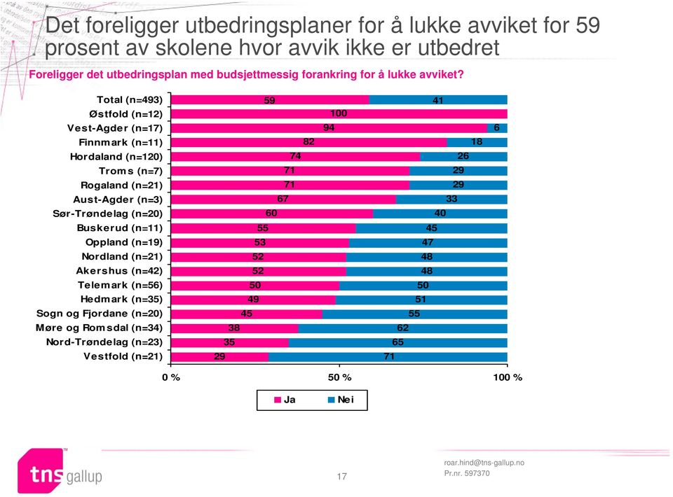 Total (n=493) Østfold (n=12) Vest-Agder (n=17) Finnm ark (n=11) Hordaland (n=120) Troms (n=7) Rogaland (n=21) Aust-Agder (n=3) Sør-Trøndelag (n=20) Buskerud