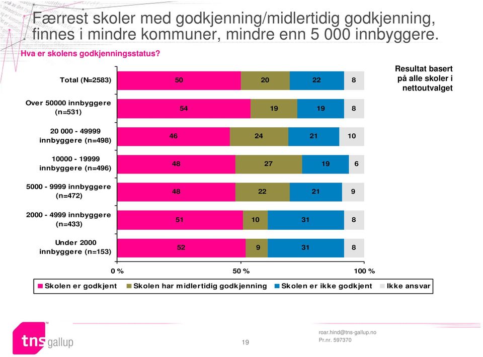 Total (N=2583) 20 8 Resultat basert på alle skoler i nettoutvalget Over 000 innbyggere (n=531) 54 19 19 8 20 000-49999 innbyggere (n=498)