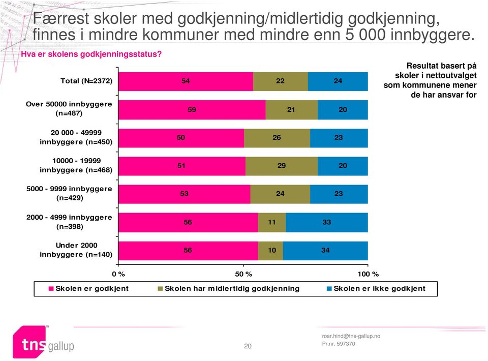 Total (N=2372) Over 000 innbyggere (n=487) 54 59 21 24 20 Resultat basert på skoler i nettoutvalget som kommunene mener de har ansvar for 20