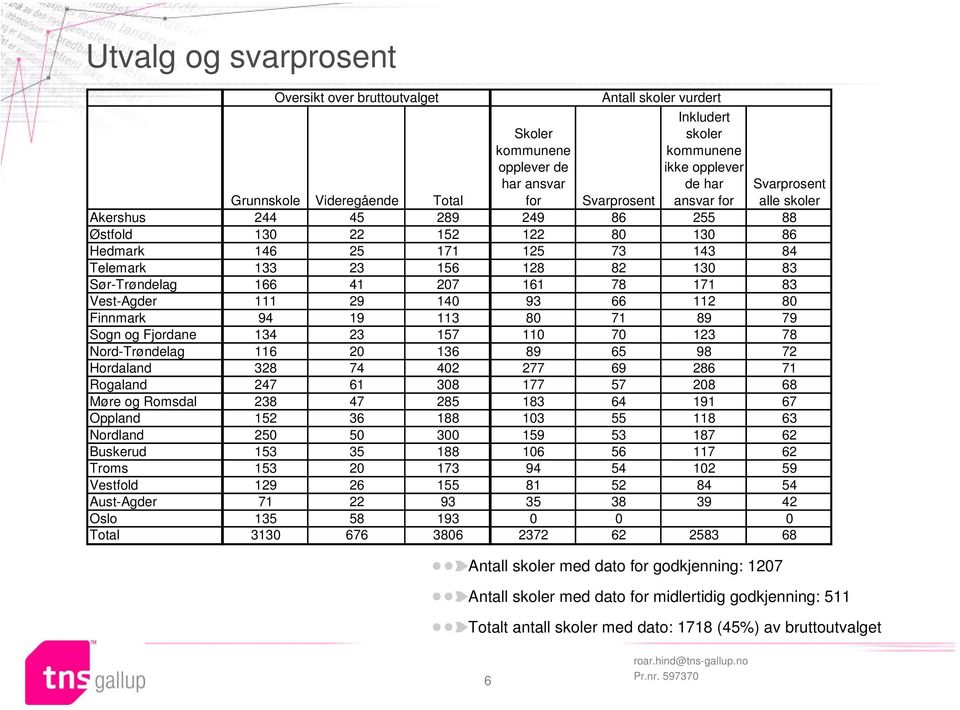 78 171 83 Vest-Agder 111 29 140 93 66 112 80 Finnmark 94 19 113 80 71 89 79 Sogn og Fjordane 134 23 157 110 70 123 78 Nord-Trøndelag 116 20 136 89 65 98 72 Hordaland 328 74 402 277 69 286 71 Rogaland