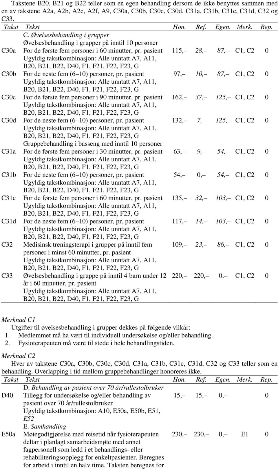 pasient 115, 28, 87, C1, C2 0 C30b For de neste fem (6 10) personer, pr. pasient 97, 10, 87, C1, C2 0 C30c For de første fem personer i 90 minutter, pr.