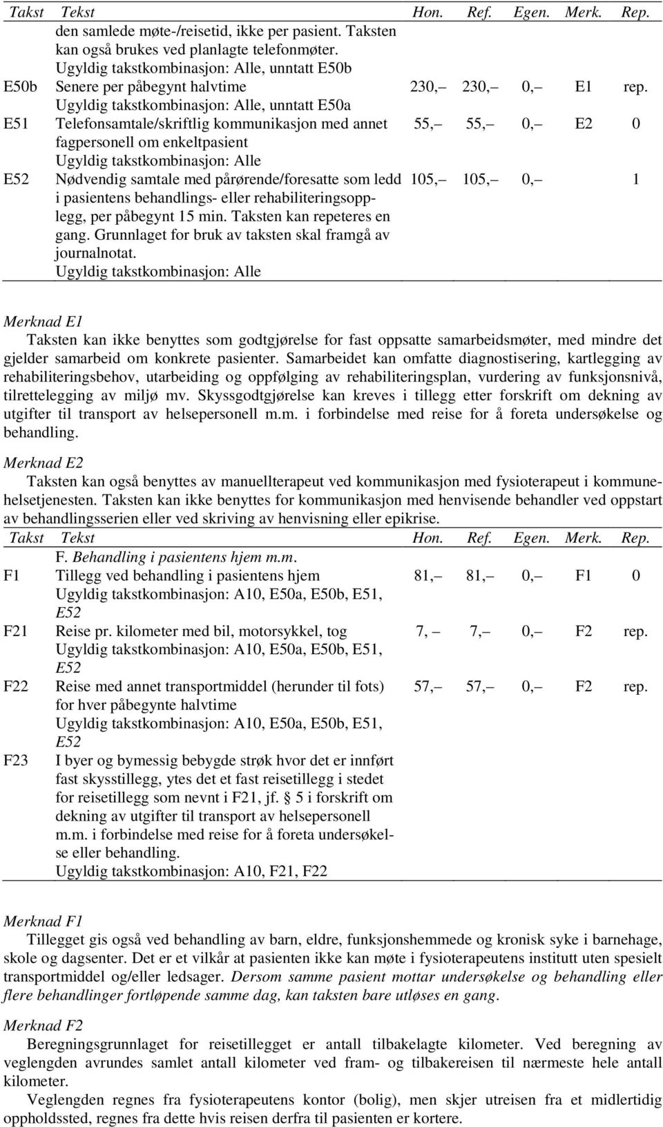 Ugyldig takstkombinasjon: Alle, unntatt E50a E51 Telefonsamtale/skriftlig kommunikasjon med annet 55, 55, 0, E2 0 fagpersonell om enkeltpasient Ugyldig takstkombinasjon: Alle E52 Nødvendig samtale