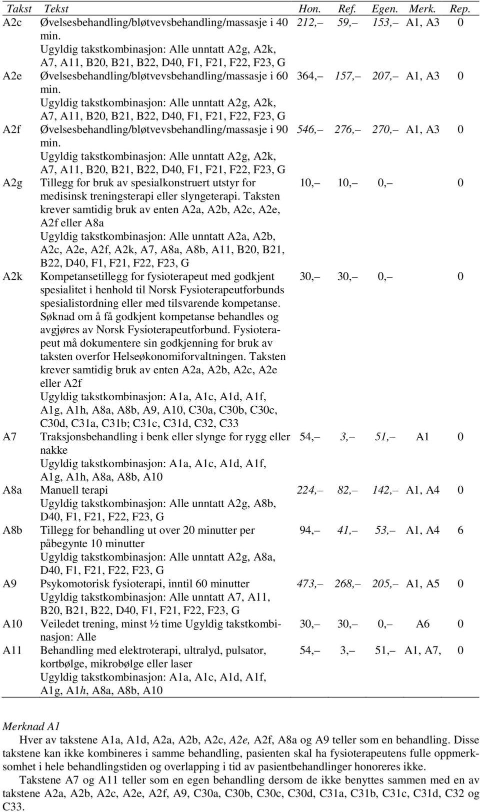 Ugyldig takstkombinasjon: Alle unntatt A2g, A2k, A7, A11, A2f Øvelsesbehandling/bløtvevsbehandling/massasje i 90 546, 276, 270, A1, A3 0 min.