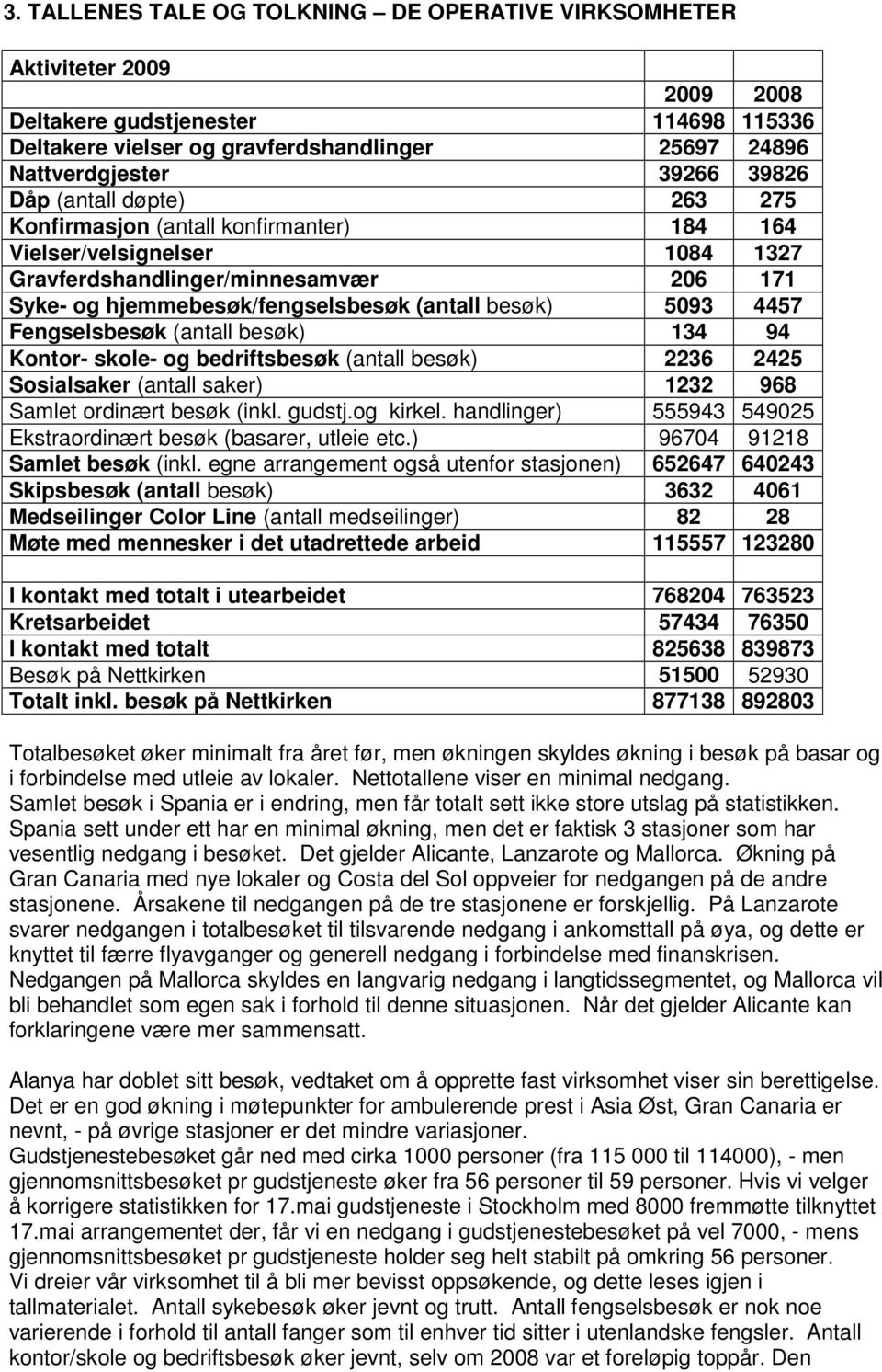 5093 4457 Fengselsbesøk (antall besøk) 134 94 Kontor- skole- og bedriftsbesøk (antall besøk) 2236 2425 Sosialsaker (antall saker) 1232 968 Samlet ordinært besøk (inkl. gudstj.og kirkel.