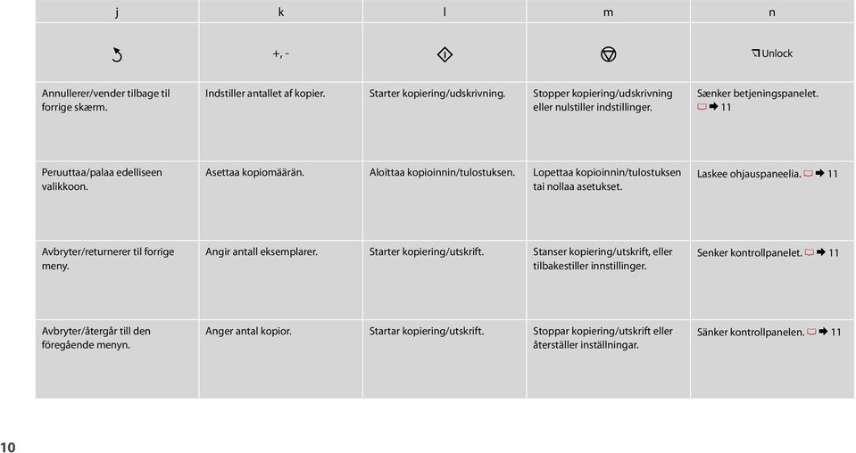 Laskee ohjauspaneelia. R & 11 Avbryter/returnerer til forrige meny. Angir antall eksemplarer. Starter kopiering/utskrift. Stanser kopiering/utskrift, eller tilbakestiller innstillinger.