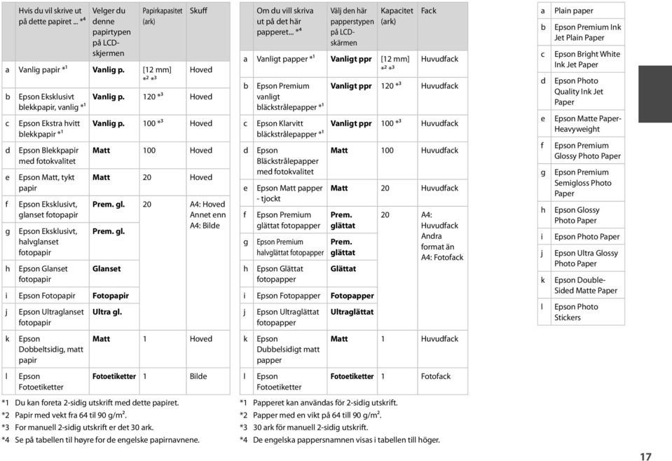 Eksklusivt, halvglanset fotopapir Epson Glanset fotopapir Skuff Hoved Vanlig p. 120 *³ Hoved Vanlig p. 100 *³ Hoved Matt 100 Hoved Matt 20 Hoved Prem. gl.